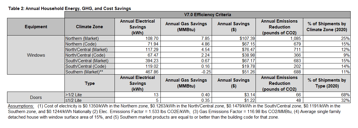 Data Package for ENERGY STAR 7.0