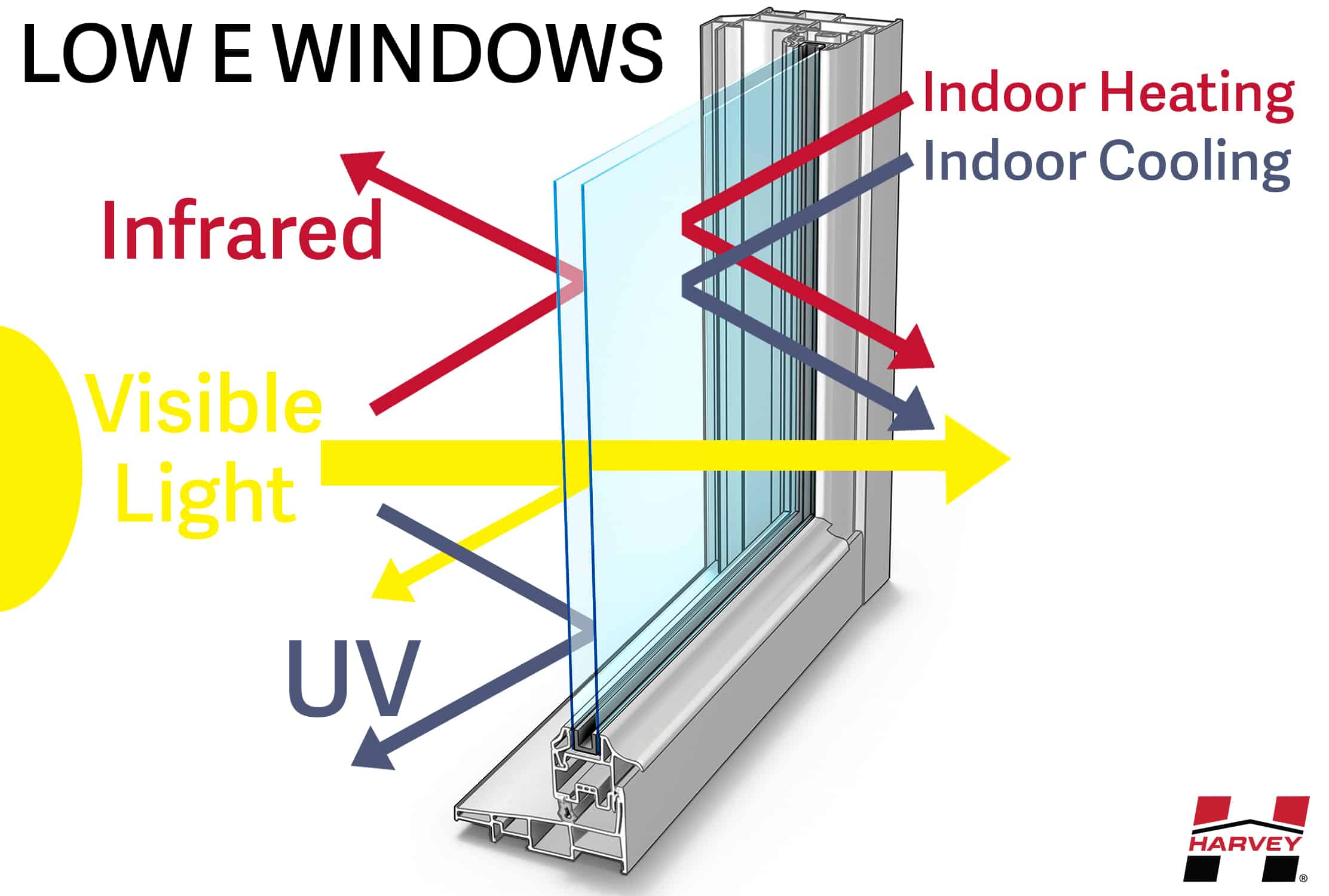 Harvey Windows and Doors low e windows diagram